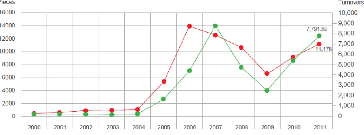 Figure 4.1 Auction turnover and number of lots of contemporary art in China,  2000-2011 