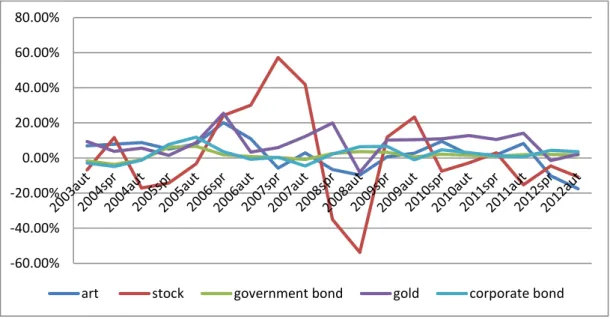 Figure 6.1 Return Performances of Art and Financial Assets, 2003-2012 