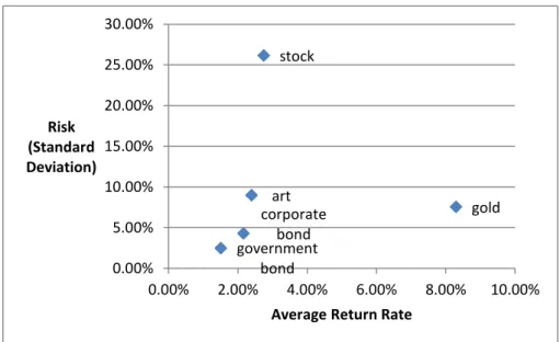 Figure 6.2 Risk and Return Trade-off, 2003-2012 