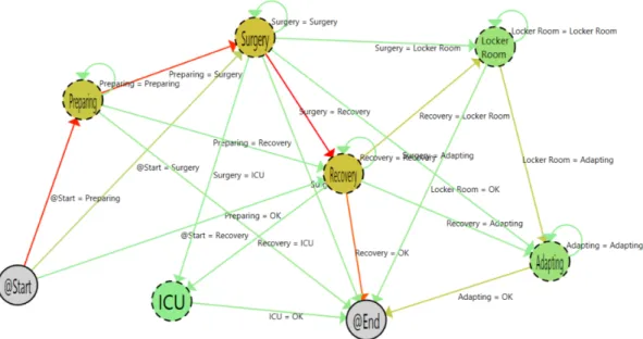 Figure 5 shows the result of the algorithms with the 3613 samples. As is shown, it is easy to understand the flow followed by patients