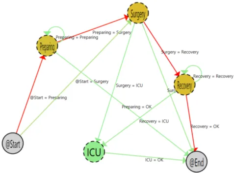 Figure 9. Post-hospitalized patient process.