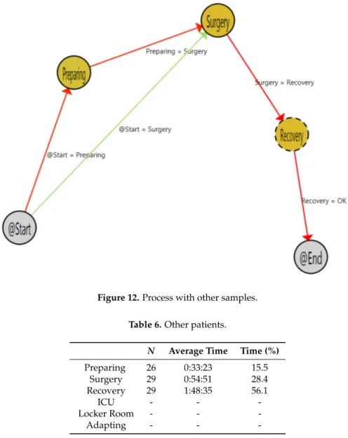 Figure 12 and Table 6 present the process and the states of patients that have not been previously assigned to any program.