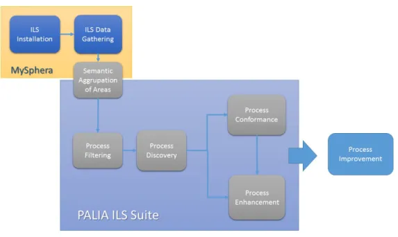 Figure 3 shows the defined flow and the applications that take care of this in the deployed system.