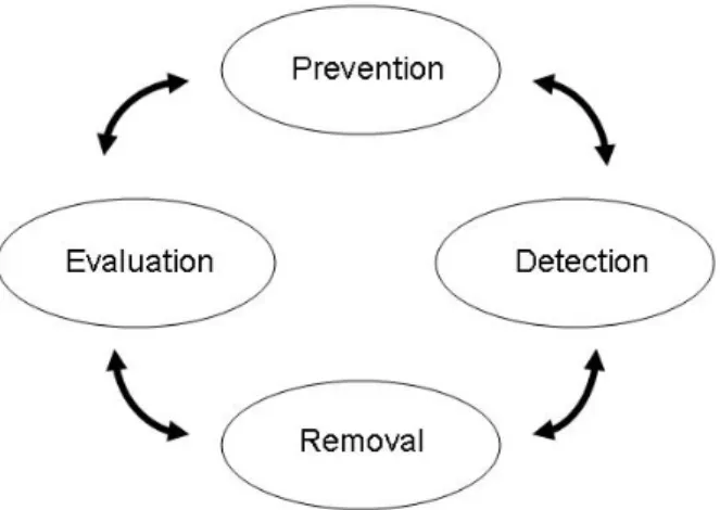 Figure  2-1.  Relationship between the four main areas in a FOD program  (2)  Practical guidance for FOD managers