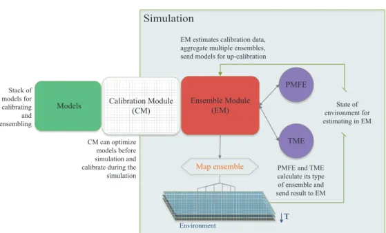 Figure 1: Common scheme of ensemble simulation approach 