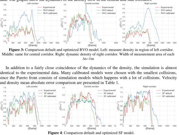 Figure 3 shows the comparison of calibrated models with RVO and SF models without calibration