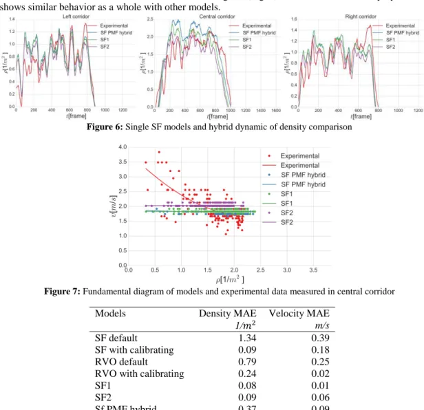 Figure 6: Single SF models and hybrid dynamic of density comparison 