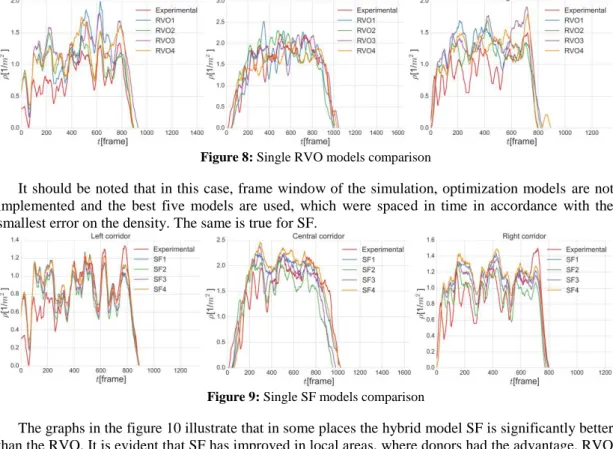Figure 8: Single RVO models comparison 