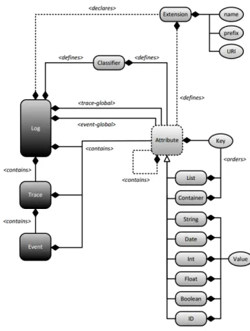 Fig. 3. The XES meta-model [19]