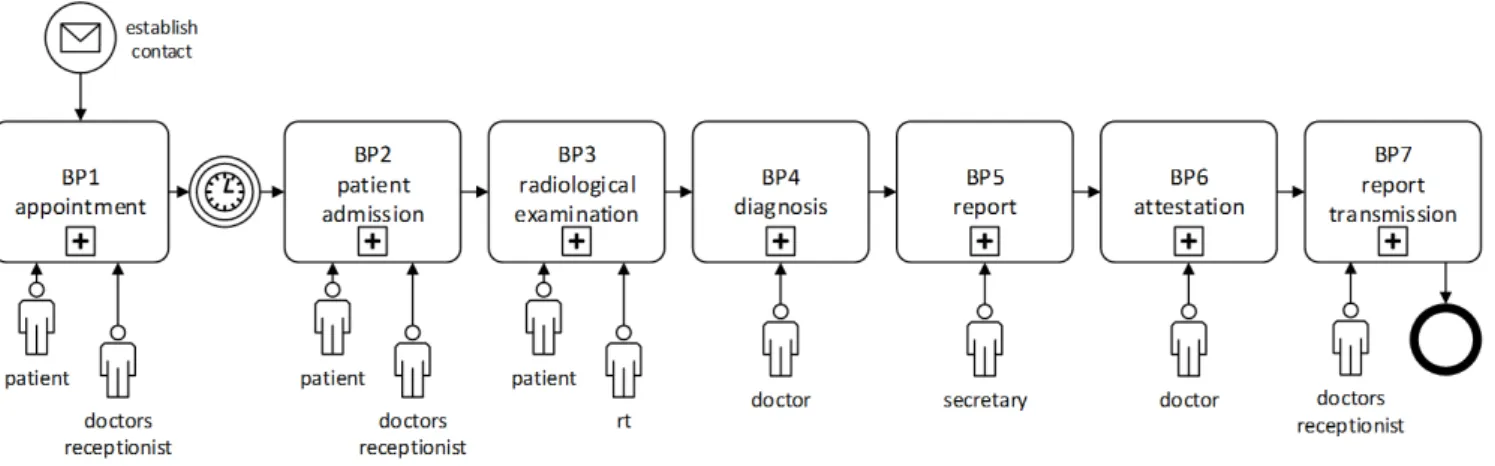 Fig. 6. BPMN model of the radiological workflow from an organizational point of view. The process starts with the patient arranging an appointment