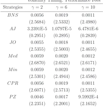 Table 4: Out-of-Sample Portfolio Performance: Daily Rebalancing Volatility Timing: Performance Fees