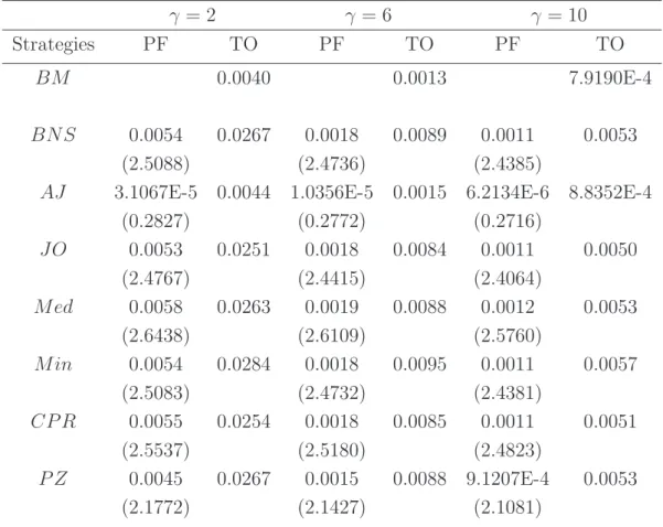 Table 7: Out-of-Sample Portfolio Allocation with Transaction Costs γ = 2 γ = 6 γ = 10 Strategies PF TO PF TO PF TO BM 0.0040 0.0013 7.9190E-4 BNS 0.0054 0.0267 0.0018 0.0089 0.0011 0.0053 (2.5088) (2.4736) (2.4385)