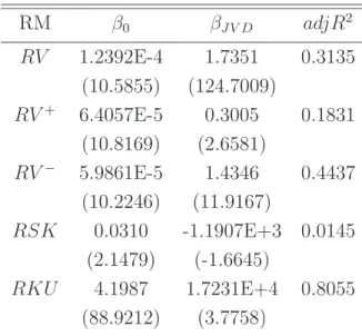 Table 8: Contemporaneous Regressions of Realized Jumps RM t = β 0 + β JV D JV t + ǫ t RM β 0 β JV D adjR 2 RV 1.2392E-4 1.7351 0.3135 (10.5855) (124.7009) RV + 6.4057E-5 0.3005 0.1831 (10.8169) (2.6581) RV − 5.9861E-5 1.4346 0.4437 (10.2246) (11.9167) RSK 