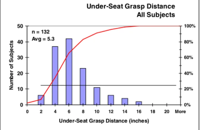 Figure 24  Under-Seat Grasp Distance Distribution