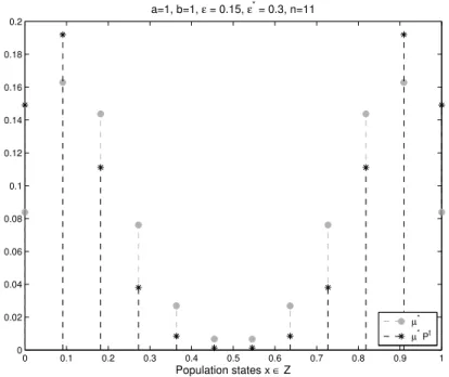 Figure 3: Weights of the stationary distribution µ ∗ for the stochastic evolutionary game of our running example with parameters a = 1, b = 1, ε ∗ = .3, n = 11 and its propagation P t (µ ∗ ) under the stochastic evolutionary game with parameters a = 1, b =