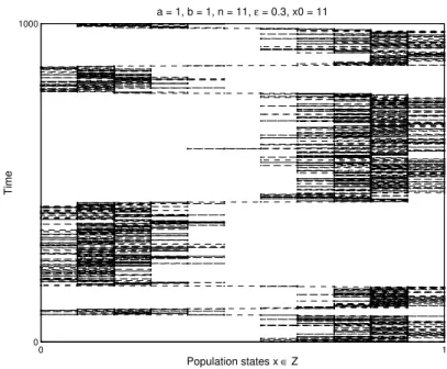 Figure 1: Typical sample path of the number of players holding strategy 1 in the evolutionary game defined by the currency game and the BRM revision protocol (a = b = 1, n = 11, ε = .3).