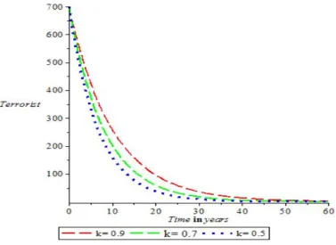 Figure 4. Graph of terrorist group against time withdiﬀerent rate (k)