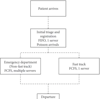 Figure 1: Emergency department queueing system.