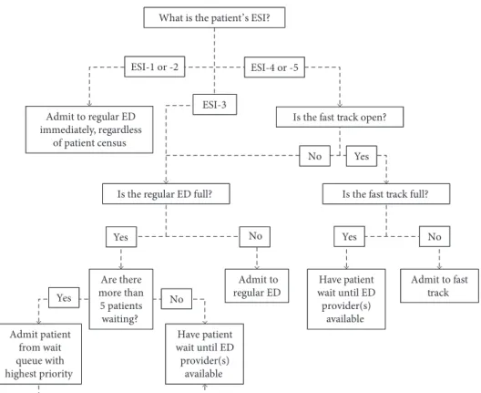 Figure 4 describes the average nursing resource demand or the average total number of simulation providers required at each hour of the day divided by the number of nurses on sta ﬀ at that time