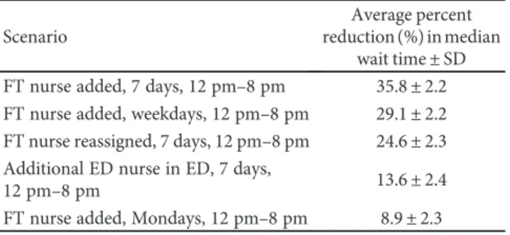 Table 3: Average percent reduction in observed median wait time from current state.