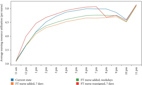 Figure 4: Average nursing resource demand by hour during hours of fast track operation.