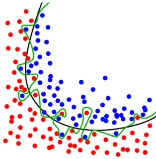 Figure 2.2: Representation of data signal and the objective function in training data 2 .