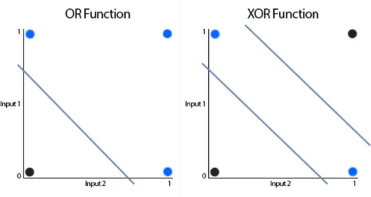 Figure 2.6: The OR and XOR problems 4 .