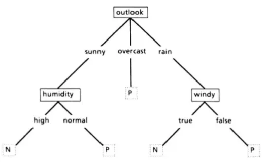 Figure 2.11: ID3 DT generated from Table 2.1 training data 11 .