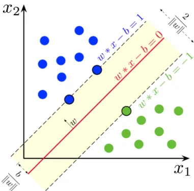 Figure 2.12: Maximum-margin hyperplane and margins for an SVM trained with samples from two classes