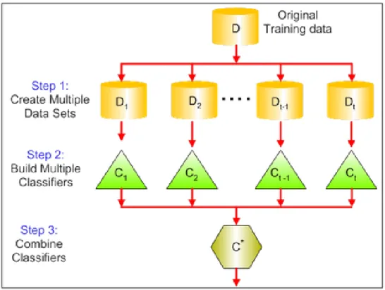 Figure 2.14: High level view of a Stacked Generalization 14 .