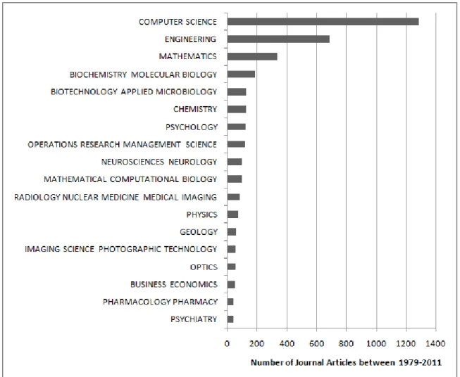 Figure 1: The number of journal articles between 1979 and 2010 with k-means clustering categorized by subject area