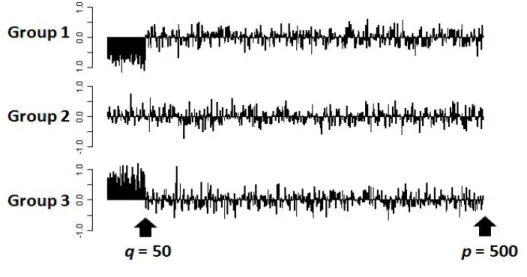 Figure 2: Group average within each variable in an example of the simulated dataset.