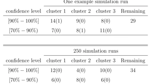 Table 1: Tight clusters for the scenario with µ = 0.7 and p = 500. Top Panel: The number of observations in a cluster for one example simulated dataset