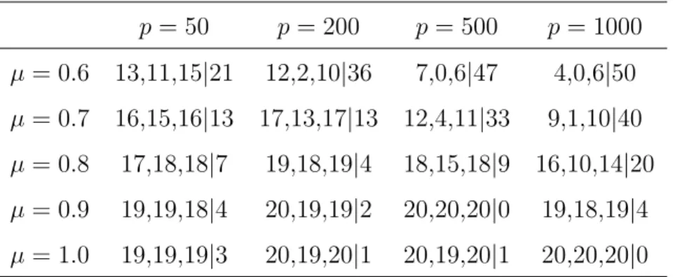 Table 2: The average number of correctly classified observations in each cluster and the average number of remaining observations (cluster 1, cluster 2, cluster 3 | remaining) with a confidence level ≥ 90%