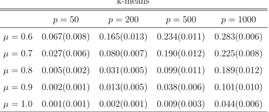 Table 3: The average classification error rate (standard error) over 25 simulated datasets for each scenario