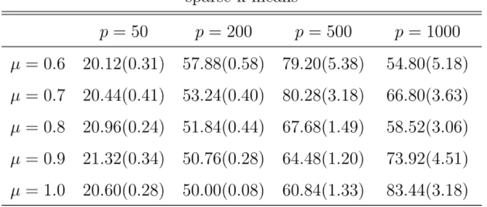 Table 4: The average number (standard error) of variables with weights > 1/p. The average was computed over 25 simulated datasets for each scenario