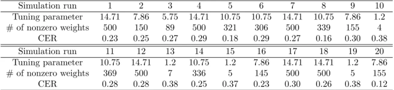 Table 5: Tuning parameter choice for µ = 0.6 and p = 500