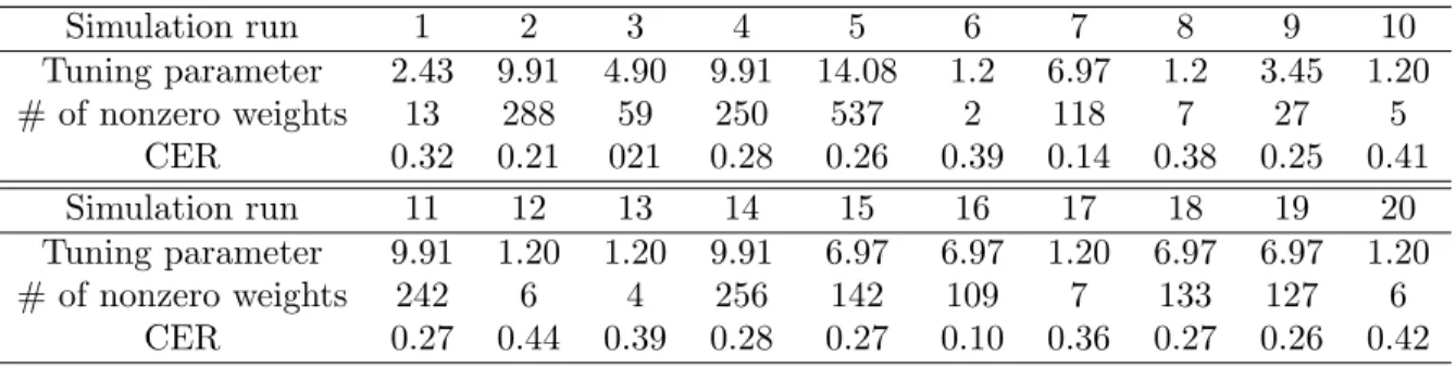 Table 6: Tuning parameter choice for µ = 0.6 and p = 1000 Simulation run 1 2 3 4 5 6 7 8 9 10 Tuning parameter 2.43 9.91 4.90 9.91 14.08 1.2 6.97 1.2 3.45 1.20 # of nonzero weights 13 288 59 250 537 2 118 7 27 5 CER 0.32 0.21 021 0.28 0.26 0.39 0.14 0.38 0