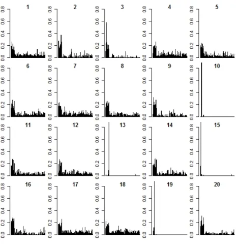 Figure 4: Variable weights in a problematic scenario with the gap statistics. Weights for 500 variables when where µ = 0.6 are plotted for 20 simulation runs.
