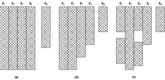 Figure 2.1: Patterns of nonresponse in rectangular data sets: (a) univariate pattern, (b) monotone  pattern and (c) arbitrary pattern