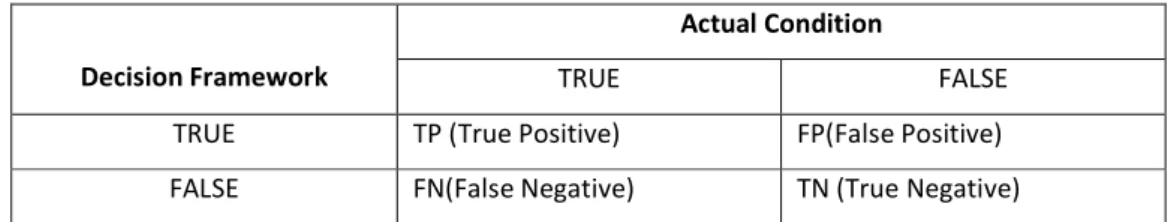Table 3.1: Confusion matrix depicting errors that often occur in decision making. 