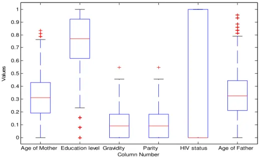 Figure 4.2: HIV dataset outliers per attribute. 