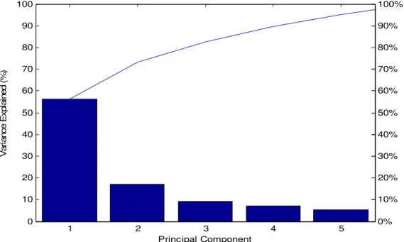 Figure 4.3: Variance of the training input data principal components. 