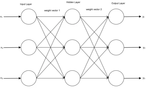 Figure 5.1: Structure of a MLP. 
