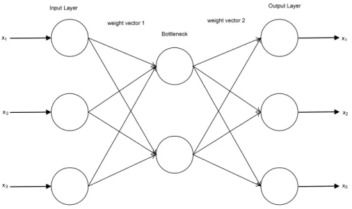 Figure 5.2: Structure of a three input three output autoencoder. 