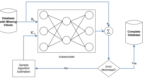 Figure 5.4: Autoencoder and GA based missing data estimator structure (Nelwamondo, Mohamed and  Marwala, 2007)