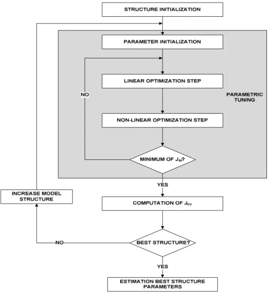 Figure 5.5: Structure of neuro-fuzzy learning procedure (Bontempi and Bersini, 1997; Bontempi et al.,  2001)