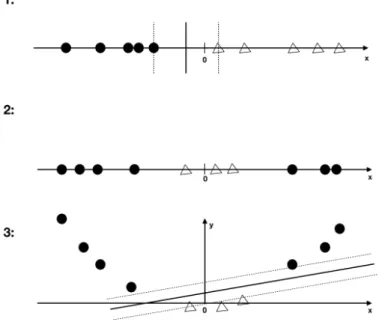 Figure 2: The rst example is easy to linearly separate. The second one is more problematic.