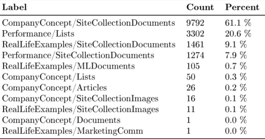 Table 5: Number of documents belonging to each label according to the ground truth. Level = 1.