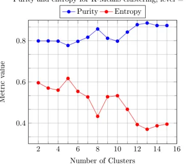 Figure 5: Purity and entropy for K-Means clustering. We expect a local maximum for purity